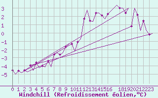 Courbe du refroidissement olien pour Alta Lufthavn