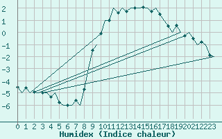 Courbe de l'humidex pour Ingolstadt