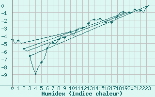 Courbe de l'humidex pour Skelleftea Airport