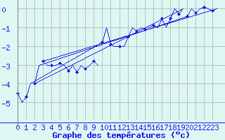 Courbe de tempratures pour Visby Flygplats