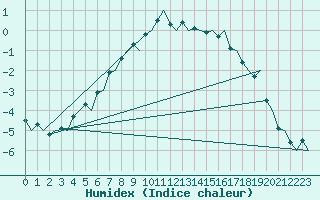 Courbe de l'humidex pour Alta Lufthavn