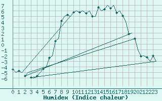 Courbe de l'humidex pour Skelleftea Airport