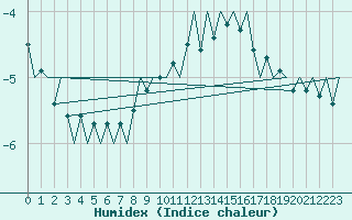 Courbe de l'humidex pour Ostersund / Froson