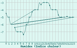 Courbe de l'humidex pour Lipeck