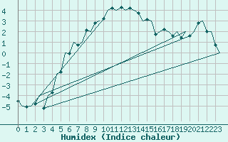 Courbe de l'humidex pour Augsburg