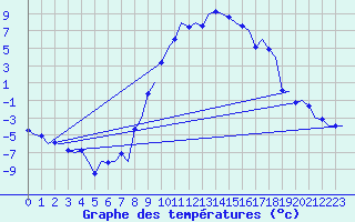 Courbe de tempratures pour Samedam-Flugplatz