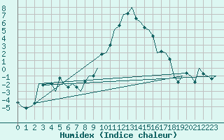 Courbe de l'humidex pour Yeovilton