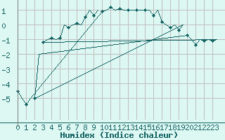 Courbe de l'humidex pour Andoya