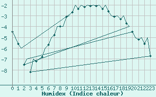 Courbe de l'humidex pour Kuusamo