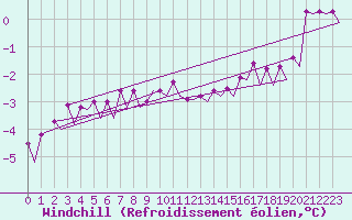 Courbe du refroidissement olien pour Platform K14-fa-1c Sea
