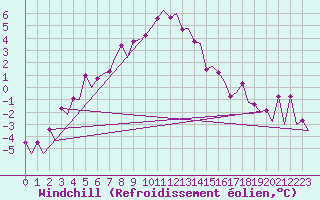 Courbe du refroidissement olien pour Borlange