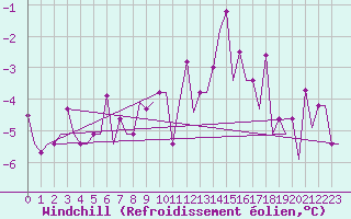Courbe du refroidissement olien pour Minsk