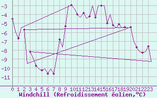 Courbe du refroidissement olien pour Poprad / Tatry