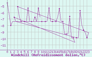 Courbe du refroidissement olien pour Groznyj