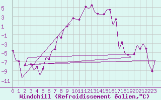 Courbe du refroidissement olien pour Sibiu