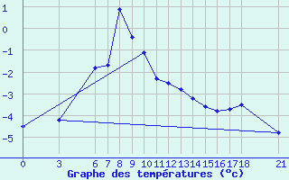 Courbe de tempratures pour Bitlis