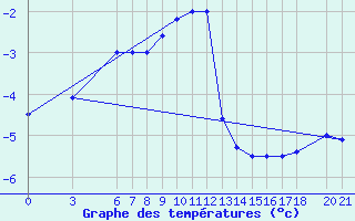 Courbe de tempratures pour Bjelasnica