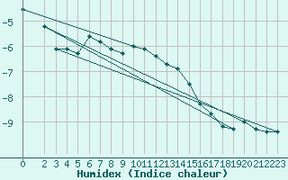 Courbe de l'humidex pour Sonnblick - Autom.