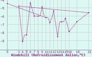 Courbe du refroidissement olien pour Vitebsk