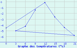 Courbe de tempratures pour Elabuga