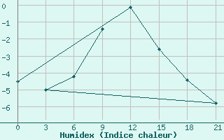 Courbe de l'humidex pour Elabuga