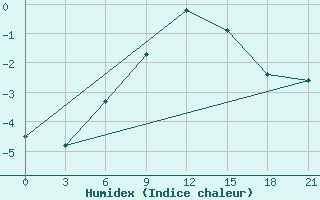 Courbe de l'humidex pour Mussala Top / Sommet