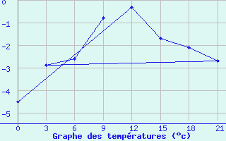 Courbe de tempratures pour Birsk