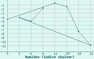 Courbe de l'humidex pour Malojaroslavec