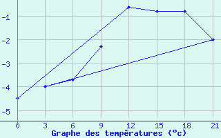 Courbe de tempratures pour Gagarin