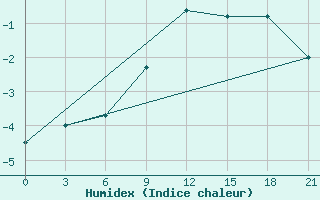 Courbe de l'humidex pour Gagarin