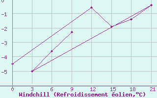 Courbe du refroidissement olien pour Belozersk