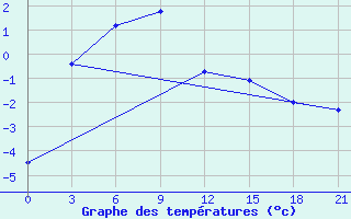 Courbe de tempratures pour Arvaiheer