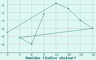 Courbe de l'humidex pour Kirovohrad