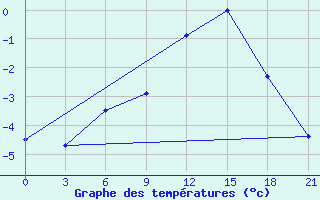 Courbe de tempratures pour Nikolaevskoe