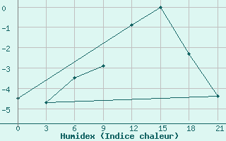 Courbe de l'humidex pour Nikolaevskoe