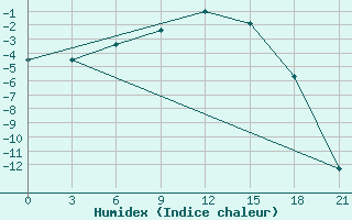 Courbe de l'humidex pour Padun