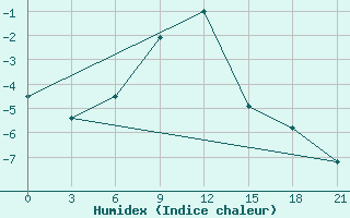 Courbe de l'humidex pour Aksakovo