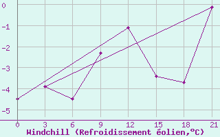 Courbe du refroidissement olien pour Pinsk
