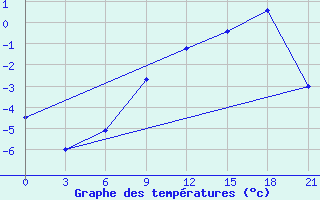 Courbe de tempratures pour Ivanovo