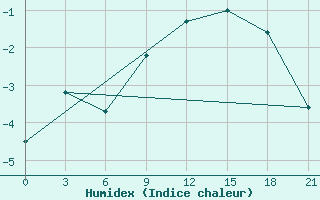 Courbe de l'humidex pour Jangi-Jugan