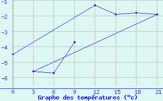 Courbe de tempratures pour Efremov