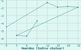 Courbe de l'humidex pour Efremov