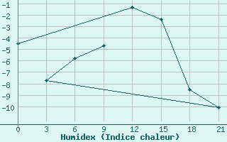 Courbe de l'humidex pour Pochinok