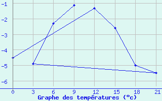 Courbe de tempratures pour Borisoglebsk