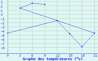 Courbe de tempratures pour Kujga