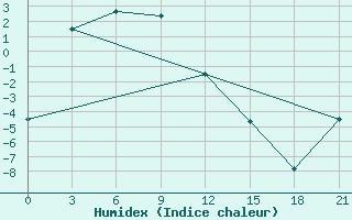 Courbe de l'humidex pour Kujga