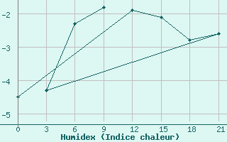 Courbe de l'humidex pour Krasnoscel'E