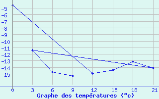 Courbe de tempratures pour Ohony