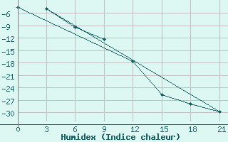 Courbe de l'humidex pour Celno-Versiny