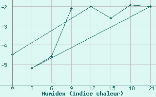 Courbe de l'humidex pour Hvalynsk